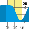 Tide chart for Whidbey Island, Sunset Beach, Washington on 2023/02/28