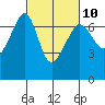 Tide chart for Sunset Beach, Washington on 2023/03/10