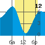 Tide chart for Sunset Beach, Washington on 2023/03/12
