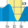 Tide chart for Sunset Beach, Washington on 2023/03/13