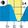 Tide chart for Sunset Beach, Washington on 2023/03/14