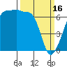 Tide chart for Sunset Beach, Washington on 2023/03/16