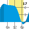 Tide chart for Sunset Beach, Washington on 2023/03/17