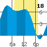 Tide chart for Sunset Beach, Washington on 2023/03/18