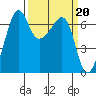 Tide chart for Sunset Beach, Washington on 2023/03/20