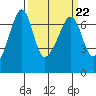 Tide chart for Sunset Beach, Washington on 2023/03/22