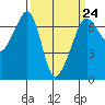 Tide chart for Sunset Beach, Washington on 2023/03/24