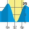 Tide chart for Sunset Beach, Washington on 2023/03/25
