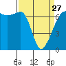 Tide chart for Sunset Beach, Washington on 2023/03/27