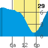 Tide chart for Sunset Beach, Washington on 2023/03/29