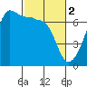 Tide chart for Sunset Beach, Washington on 2023/03/2