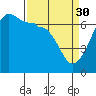 Tide chart for Sunset Beach, Washington on 2023/03/30