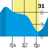 Tide chart for Sunset Beach, Washington on 2023/03/31