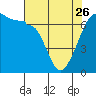 Tide chart for Whidbey Island, Sunset Beach, Washington on 2023/04/26