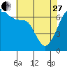 Tide chart for Whidbey Island, Sunset Beach, Washington on 2023/04/27