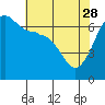Tide chart for Whidbey Island, Sunset Beach, Washington on 2023/04/28