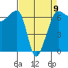 Tide chart for Whidbey Island, Sunset Beach, Washington on 2023/04/9