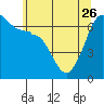 Tide chart for Whidbey Island, Sunset Beach, Washington on 2023/05/26