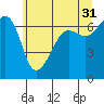 Tide chart for Whidbey Island, Sunset Beach, Washington on 2023/05/31