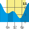 Tide chart for Sunset Beach, Washington on 2023/06/11