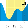 Tide chart for Sunset Beach, Washington on 2023/06/13