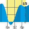 Tide chart for Sunset Beach, Washington on 2023/06/15