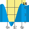 Tide chart for Sunset Beach, Washington on 2023/06/16