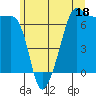 Tide chart for Sunset Beach, Washington on 2023/06/18