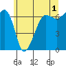 Tide chart for Sunset Beach, Washington on 2023/06/1