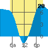 Tide chart for Sunset Beach, Washington on 2023/06/20