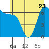 Tide chart for Sunset Beach, Washington on 2023/06/23