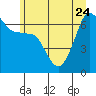 Tide chart for Sunset Beach, Washington on 2023/06/24