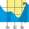 Tide chart for Sunset Beach, Washington on 2023/06/25