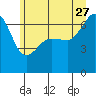 Tide chart for Sunset Beach, Washington on 2023/06/27