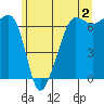 Tide chart for Sunset Beach, Washington on 2023/06/2