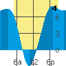 Tide chart for Sunset Beach, Washington on 2023/06/4