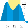 Tide chart for Whidbey Island, Sunset Beach, Washington on 2024/02/11