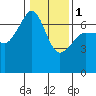 Tide chart for Whidbey Island, Sunset Beach, Washington on 2024/02/1