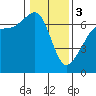 Tide chart for Whidbey Island, Sunset Beach, Washington on 2024/02/3