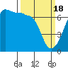 Tide chart for Whidbey Island, Sunset Beach, Washington on 2024/03/18