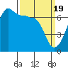 Tide chart for Whidbey Island, Sunset Beach, Washington on 2024/03/19