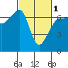 Tide chart for Whidbey Island, Sunset Beach, Washington on 2024/03/1