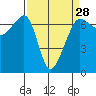 Tide chart for Whidbey Island, Sunset Beach, Washington on 2024/03/28