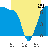 Tide chart for Whidbey Island, Sunset Beach, Washington on 2024/04/29