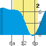 Tide chart for Whidbey Island, Sunset Beach, Washington on 2024/04/2