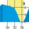 Tide chart for Whidbey Island, Sunset Beach, Washington on 2024/04/3