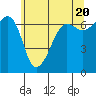 Tide chart for Whidbey Island, Sunset Beach, Washington on 2024/05/20
