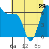 Tide chart for Whidbey Island, Sunset Beach, Washington on 2024/05/29