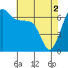 Tide chart for Whidbey Island, Sunset Beach, Washington on 2024/05/2