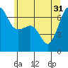 Tide chart for Whidbey Island, Sunset Beach, Washington on 2024/05/31